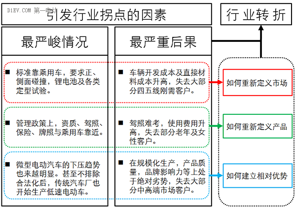 低速电动车行业拐点即至，业内厂家何去何从？.png