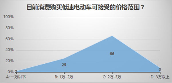 低速电动车行业拐点即至，业内厂家何去何从？04.png