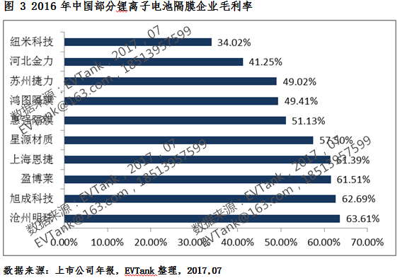 2016年中国锂电池隔膜出货12.7亿平米02.png