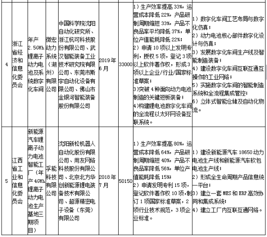 工信部发布《关于组织实施2017年智能制造综合标准化与新模式应用项目的通知》