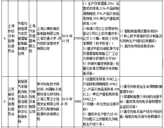 工信部发布《关于组织实施2017年智能制造综合标准化与新模式应用项目的通知》