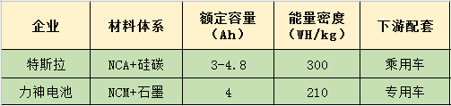 国内21700电池卡位战拉开帷幕：产能易得 性能难求