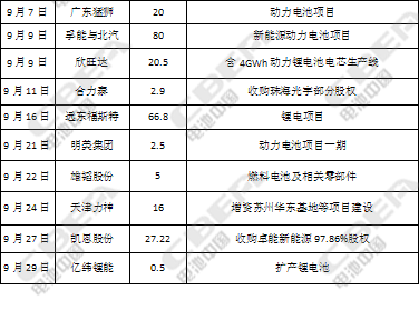 726亿！第三季度动力电池资本市场风起云涌