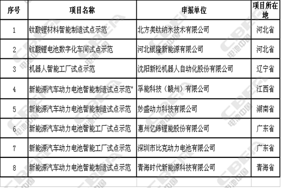 8家锂电相关企业正式成为工信部2017年智能制造试点