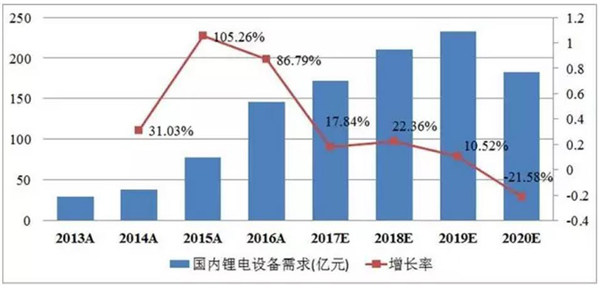 盘点2017设备篇：4个关键词解读2017锂电设备产业生态