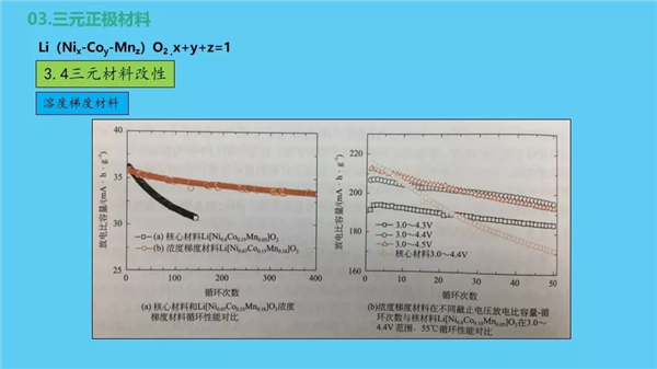 锂电池正极材料及三元前驱体相关基础知识