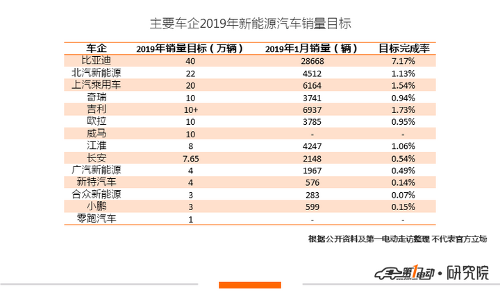 主力新能源车企2019年销量目标排行榜及进度榜来了!