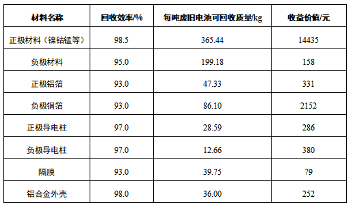 t 三元电池的平均成本为14 815 元,每处理1 t 磷酸铁锂电池的平均成本