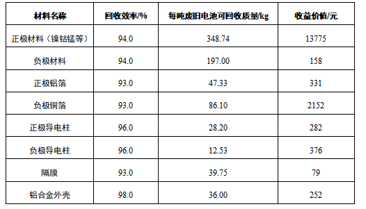 此外,采用火法回收工艺每处理1t三元电池和磷酸铁锂电池得到的各材料