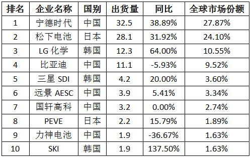国内市场“不给力” 全球动力电池出货量TOP10企业中国降至5家