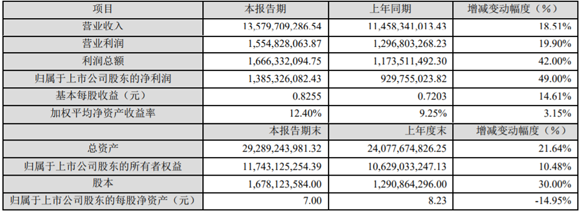 锂电隔膜产能接近10亿平 中材科技净利增49%