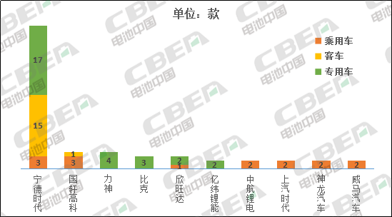 Li+研究│第3批推荐目录:新车型数大幅下降 宁德时代配套近半