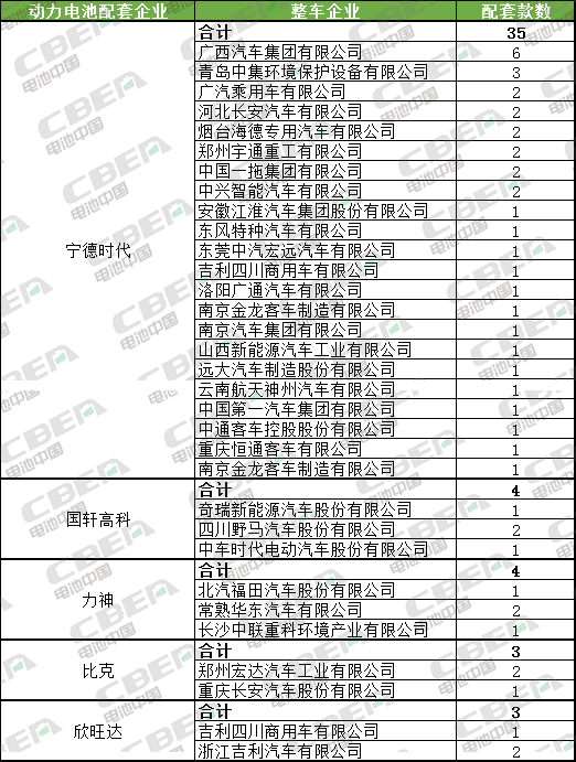 Li+研究│第3批推荐目录:新车型数大幅下降 宁德时代配套近半