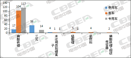 Li+研究│第331批公告：申报车型搭载磷酸铁锂电池占比近8成