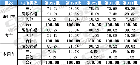 Li+研究│第331批公告：申报车型搭载磷酸铁锂电池占比近8成