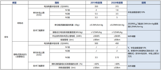 补贴政策有“漏洞”？ 这些车型配套的电池企业需注意
