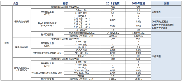 补贴政策有“漏洞”？ 这些车型配套的电池企业需注意