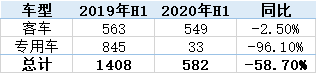 上半年：氢燃料电池汽车产量大降 配套电池企业规模尚小