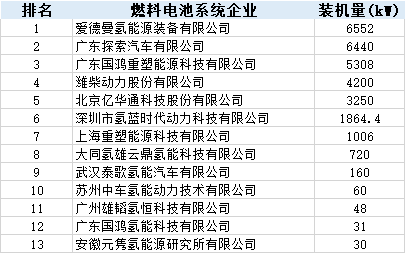 上半年：氢燃料电池汽车产量大降 配套电池企业规模尚小