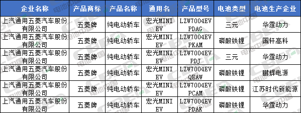 Li+研究│北汽/比亚迪换装LFP加速 CATL/国轩/鹏辉配套宏光MINI EV 第335批公告还有哪些亮点？