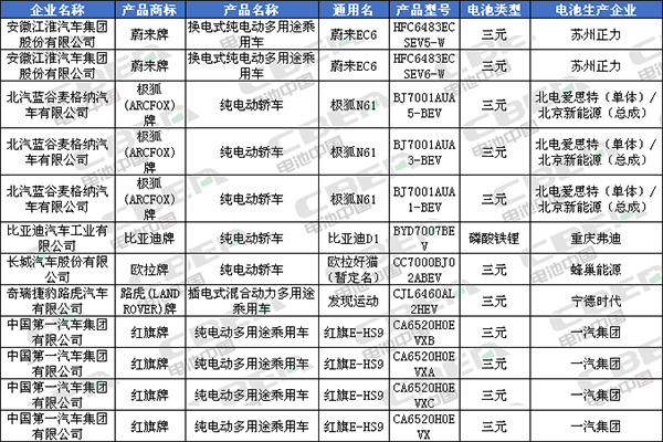 Li+研究│北汽/比亚迪换装LFP加速 CATL/国轩/鹏辉配套宏光MINI EV 第335批公告还有哪些亮点？