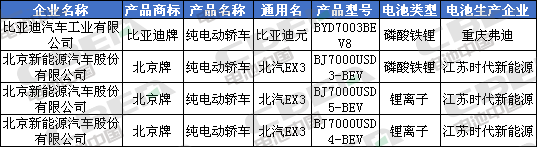 Li+研究│北汽/比亚迪换装LFP加速 CATL/国轩/鹏辉配套宏光MINI EV 第335批公告还有哪些亮点？