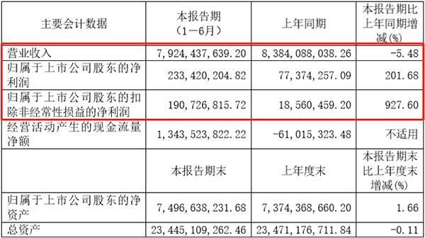 厦门钨业上半年营收超79亿元 其中电池材料营收近 32亿元