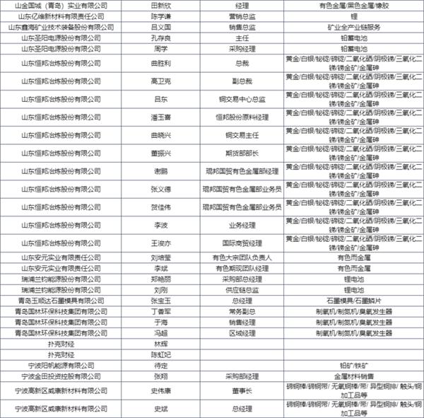 参会名单抢先看 | 2023金属产业年会，精英齐聚，第一波进程函先睹为快！