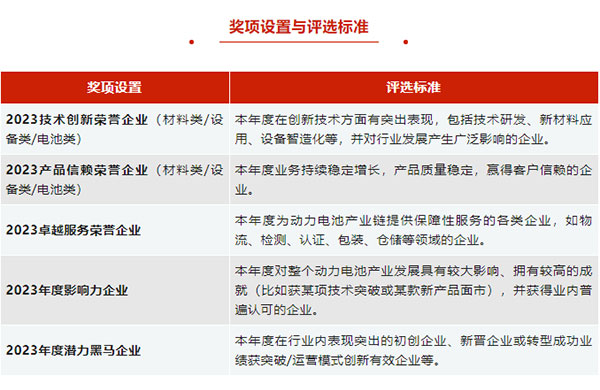 关于组织开展“第七届中国电池行业‘锂想奖’暨2023年度产业链企业荣誉推介活动”的通知