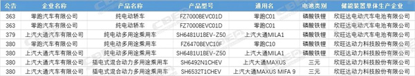 第380批次公告：插混转型申报激增
