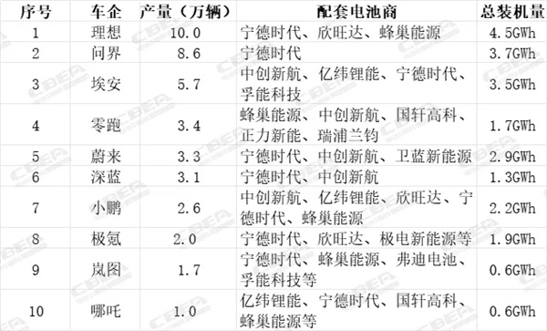 Q1造车新势力动力电池配套解析