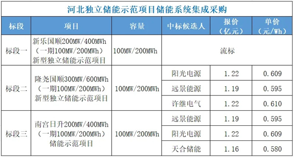 远景能源/阳光电源预中标！河北独立储能示范项目600MWh储能系统集采开标