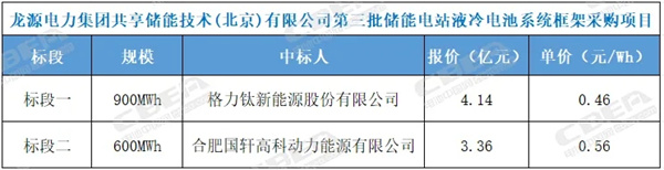 都是大事件！11GWh订单落地，4h储能系统报价低至0.51元/Wh