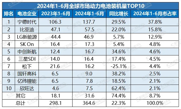 全球动力电池“半年考”解析