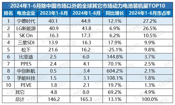 全球动力电池“半年考”解析