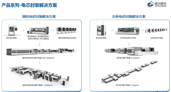 逸飞激光研究院雷波：将电池技术创新与极限制造方案创新深度耦合 助产业进化