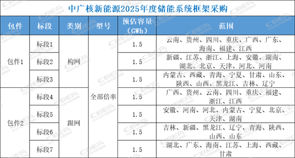 五大央企48.5GWh储能需求释放，招标“门槛”被显著抬高