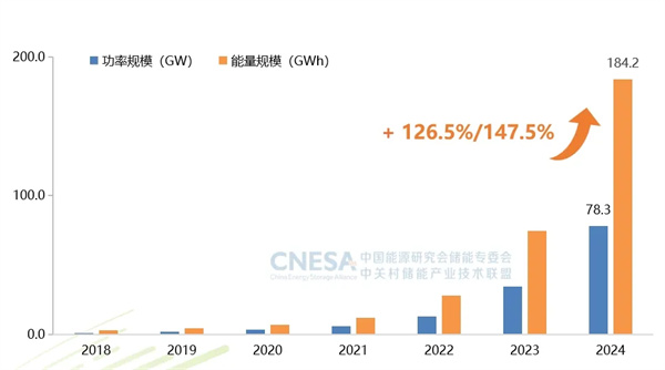 新增43.7GW/109.8GWh！2024年度CNESA储能数据重磅发布