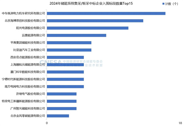 新增43.7GW/109.8GWh！2024年度CNESA储能数据重磅发布