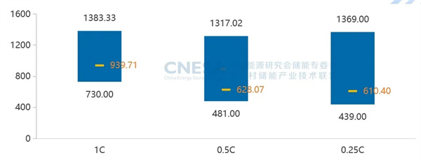 新增43.7GW/109.8GWh！2024年度CNESA储能数据重磅发布