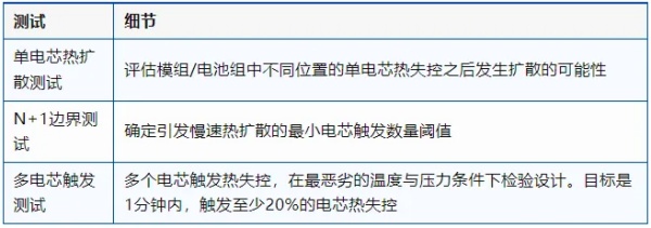 从eVTOL电池热失控要求，洞悉热失控测评发展趋势 | TüV 南德将亮相CIBF2025【12号馆12T127】
