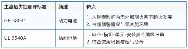 从eVTOL电池热失控要求，洞悉热失控测评发展趋势 | TüV 南德将亮相CIBF2025【12号馆12T127】