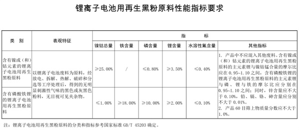 政策破局！合规锂电池再生黑粉进口解封