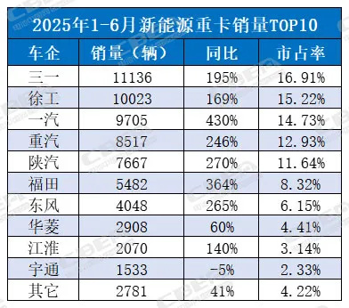 最高暴增430%！动力电池助新能源重卡“异军突起”