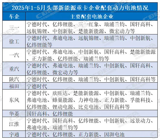 最高暴增430%！动力电池助新能源重卡“异军突起”