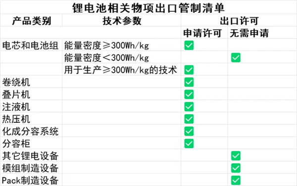 商务部将锂电核心环节出口纳入许可管理，有哪些影响？