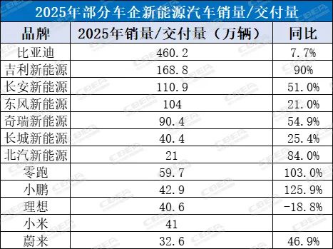 2025年车企电动化“年终考”成绩出炉，2026年动力电池供应博弈将加剧！