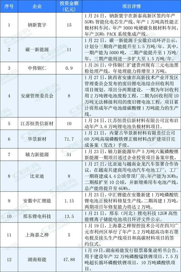 超过50个！1月份锂电产业链项目动态
