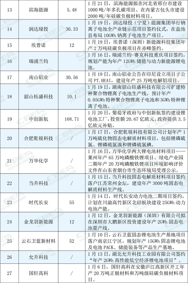 超过50个！1月份锂电产业链项目动态